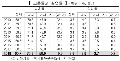 작년 고용률·경제활동참가율 9년 만에 하락…실업률은 5년째↑