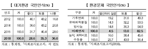 '공기 안좋다'는 인식 6년만에 배증…82% "미세먼지 불안"