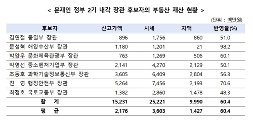 경실련 "장관후보자들이 신고한 부동산 가격, 시세의 60% 불과"