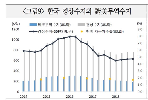 "韓, 美환율보고서 집중견제 피할 듯…車 관세는 위협요인"