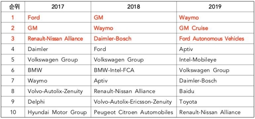 자율주행차 '선두'는 구글·GM·포드…현대차는 10위 밖