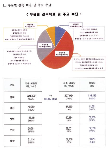 "지난해 국내 미세먼지 배출량, 2014년보다 9.4% 감소"