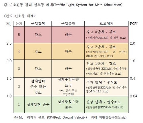 지열발전 지진위험…사업자는 과소평가, 정부는 관리방치