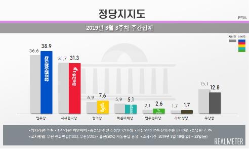 문대통령 국정지지도 47.1%·민주당 지지율 38.9%…동반 상승