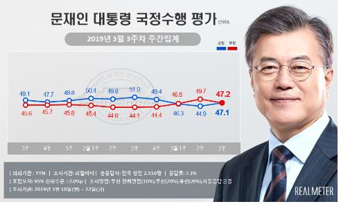 문대통령 국정지지도 47.1%·민주당 지지율 38.9%…동반 상승