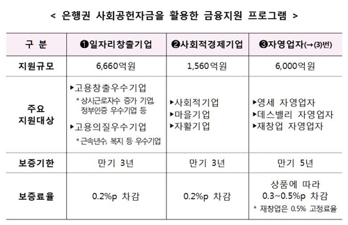 금융위, 자영업자·車부품사에 2.4조 지원 프로젝트 가동