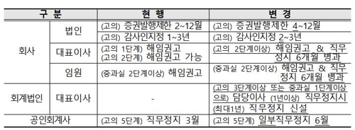 금융당국 "회계감리 '중과실' 비중 50%→30%로 줄인다"