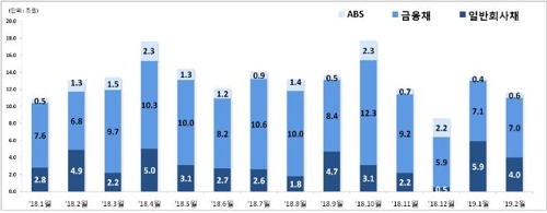 2월 일반회사채 발행 4조원…기저효과에 31.5% 감소