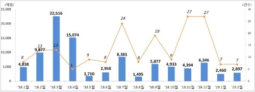 2월 일반회사채 발행 4조원…기저효과에 31.5% 감소