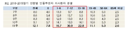 인플루엔자 다시 강세…"아동·청소년 의심환자 급증"