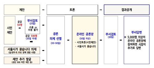 보건소 난임주사 공론화 이끈 온라인 플랫폼 '민주주의 서울'