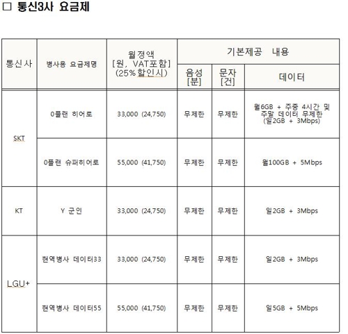 '月3만3000원' 병사휴대전화 요금제 시행…음성통화·문자 무제한