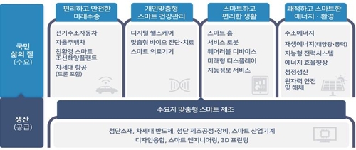 차세대 반도체·자율주행차 100대 핵심기술 개발과제 선정