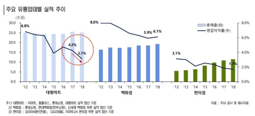 한신평 "작년 마트 3사 매출 1.3% 감소…효율화도 저조"