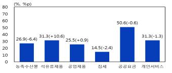 소비심리 넉 달째 개선…집값 전망은 또 역대 최저