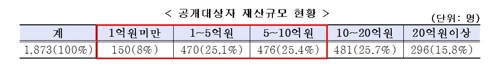 정부고위직 1873명, 평균 재산 12억원…10명 중 7명 증가