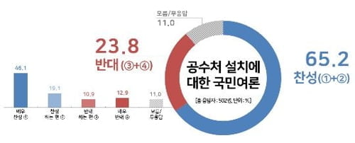 공수처 설치, 찬성 65%…찬성층 10명 중 6명은 '기소권 있어야'