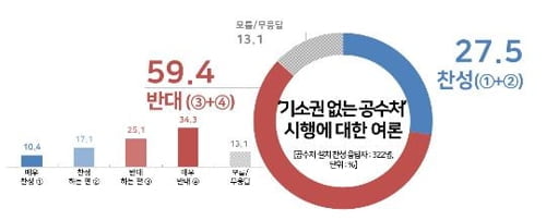 공수처 설치, 찬성 65%…찬성층 10명 중 6명은 '기소권 있어야'