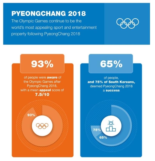 전 세계 인구 65% "평창동계올림픽 성공적"