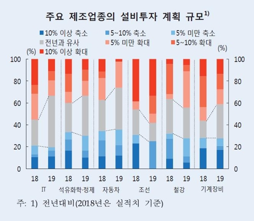 "제조업체 41% 투자 늘릴 것"…대기업·車투자는 보수적일 듯