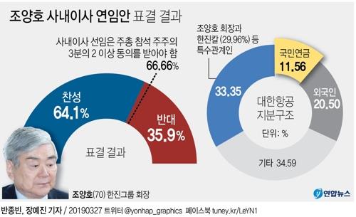 '3분의 2 룰'에 발목 잡힌 조양호…찬성 64%에도 이사직 박탈