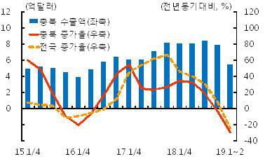 한은 "충북 반도체 수출, 하반기로 갈수록 감소폭 줄 듯"