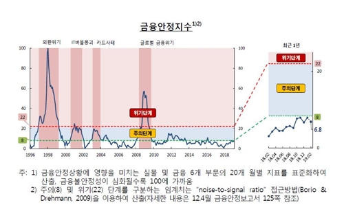 지방경기 부진에 지방은행·상호금융 대출건전성 '노란불'