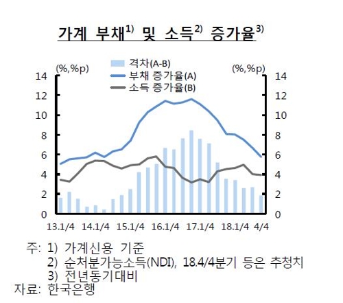 지방경기 부진에 지방은행·상호금융 대출건전성 '노란불'