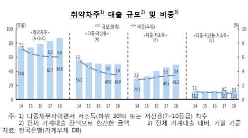 '빚에 허덕' 취약차주 부채 87조…비은행·신용대출에 쏠려