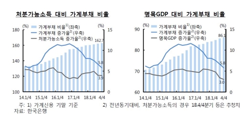 '빚에 허덕' 취약차주 부채 87조…비은행·신용대출에 쏠려