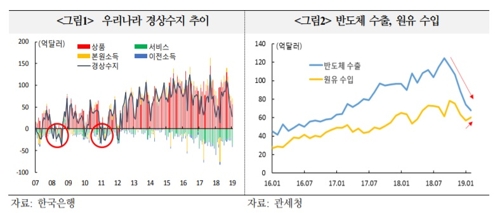 "수출감소·해외배당에 4월 경상수지 7년여만에 적자전환 우려"