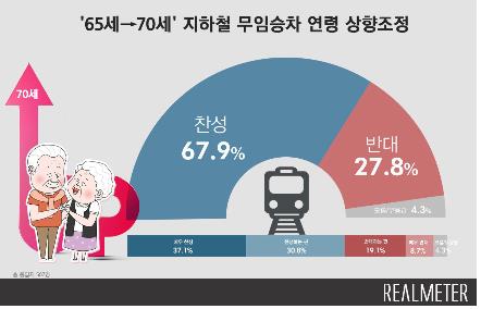 문대통령 국정지지도 46.3%로 소폭 하락…민주·한국 지지율도↓[리얼미터]