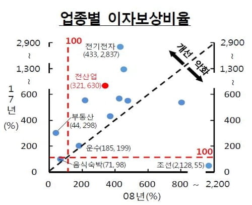 "재작년 조선·음식숙박업, 영업해도 이자도 못 벌었다"