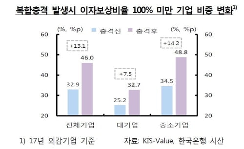 "재작년 조선·음식숙박업, 영업해도 이자도 못 벌었다"