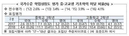 중·고생 10% 수학 기초학력 미달…모든학생 학력평가 부활