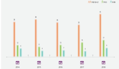 "작년 아동·청소년 하루평균 44분 게임…33.3%↑"