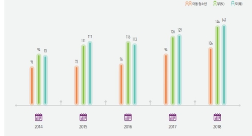 "작년 아동·청소년 하루평균 44분 게임…33.3%↑"