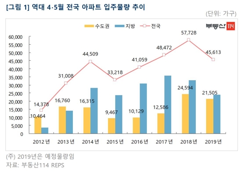 4∼5월 전국 4만5000가구 입주…서울 물량 전년의 29% 수준