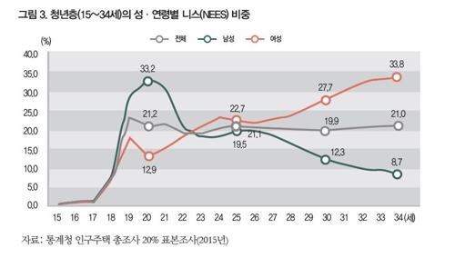 "경제사회활동 없는 청년층 증가…대도시보다 도지역서 많아"