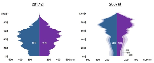 "총인구 2029년에 줄어든다…자연감소는 10년 빨라져 올해 시작"