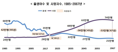 "총인구 2029년에 줄어든다…자연감소는 10년 빨라져 올해 시작"