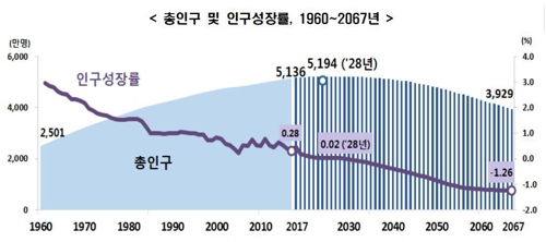 "총인구 2029년에 줄어든다…자연감소는 10년 빨라져 올해 시작"