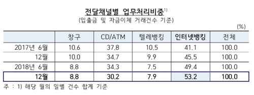 모바일뱅킹 일평균 5조원 돌파…인터넷전문은행 등 대출 42%↑