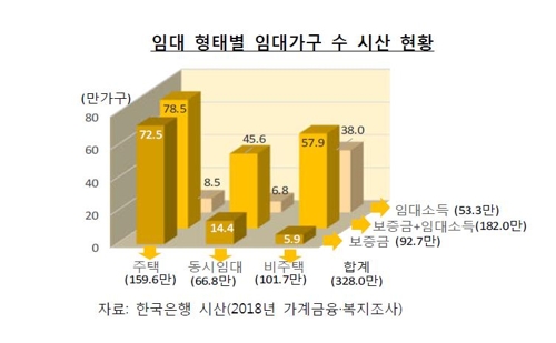 임대가구 부채 평균 1억9000만원…소득 41% 빚 갚는 데 쓴다