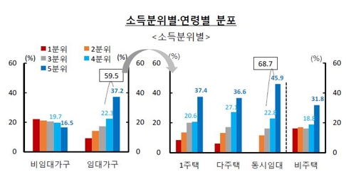 임대가구 부채 평균 1억9000만원…소득 41% 빚 갚는 데 쓴다