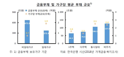 임대가구 부채 평균 1억9000만원…소득 41% 빚 갚는 데 쓴다