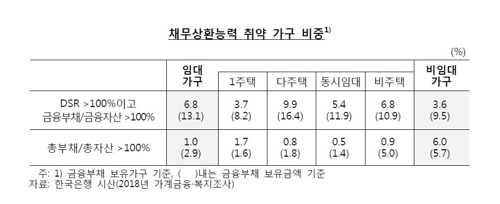 임대가구 부채 평균 1억9000만원…소득 41% 빚 갚는 데 쓴다