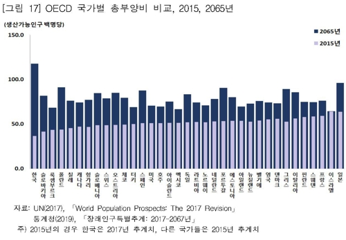 [인구절벽] 한국, 2065년에 OECD 인구부양부담 최대국가 된다