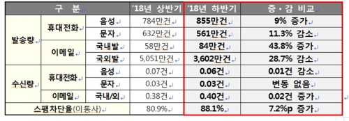 작년 하반기 휴대전화 스팸 "음성은 증가하고 문자는 감소"