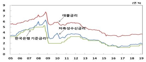 美금리 인상 속도 조절…주담대 금리 2년3개월 만에 최저